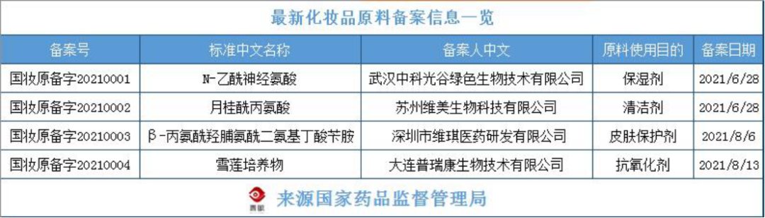 化妝品原料創(chuàng)新，中國人行