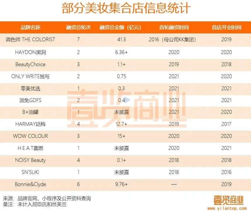 2022年了，美妝集合店活得怎么樣？