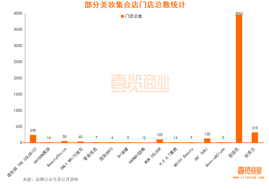 2022年了，美妝集合店活得怎么樣？