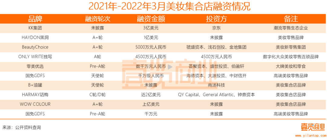 2022年了，美妝集合店活得怎么樣？