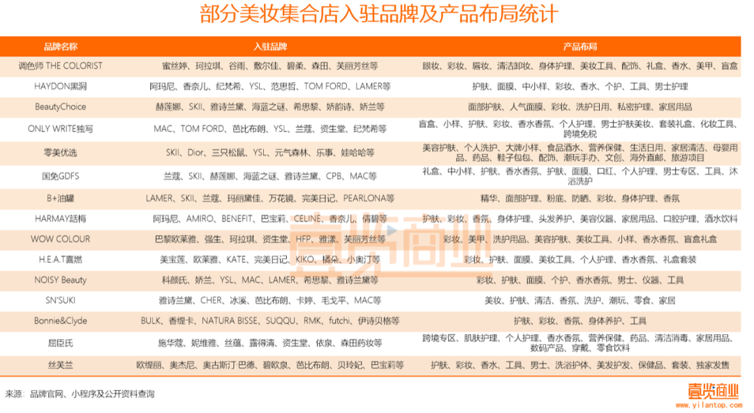 2022年了，美妝集合店活得怎么樣？