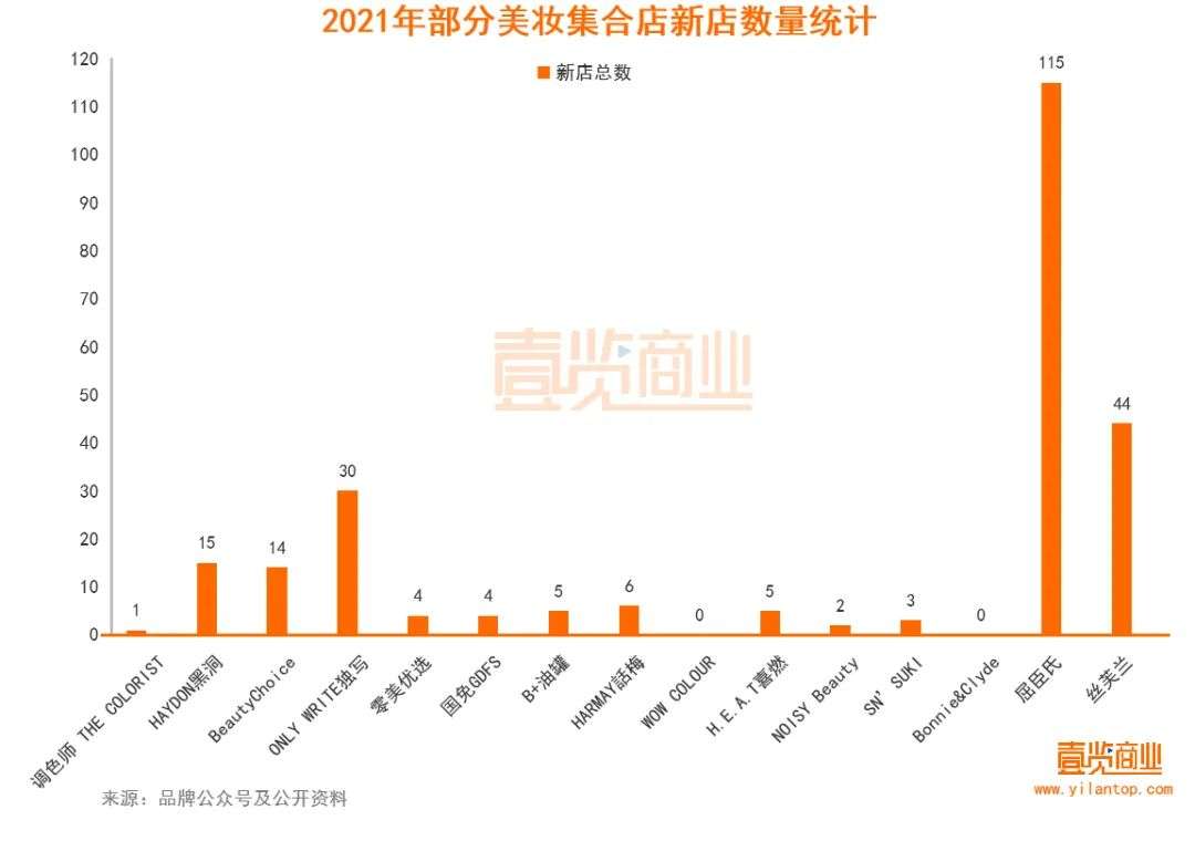 2022年了，美妝集合店活得怎么樣？