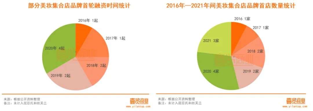 2022年了，美妝集合店活得怎么樣？