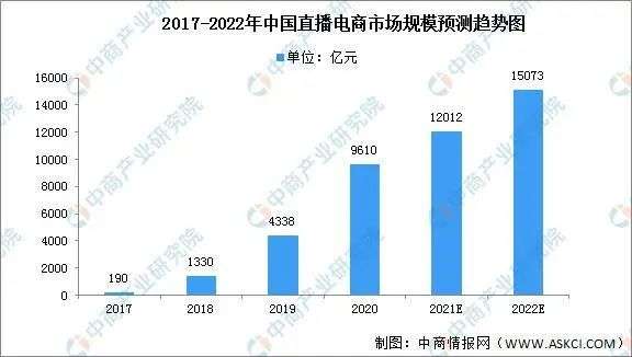 直播電商，“風(fēng)往哪吹”？