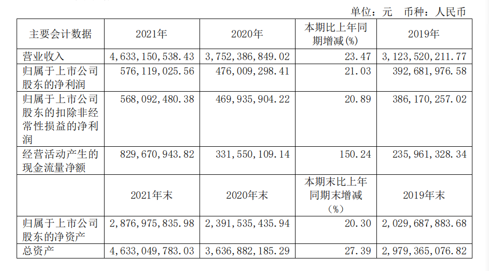 頭部化妝品企業(yè)盤點：上海家化增速掉隊，貝泰妮押寶薇諾娜
