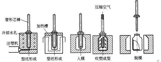 什么是中空吹塑？中空吹塑的全面知識