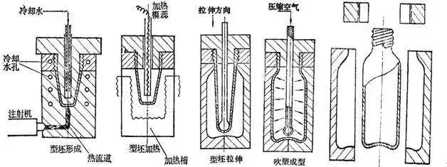 什么是中空吹塑？中空吹塑的全面知識