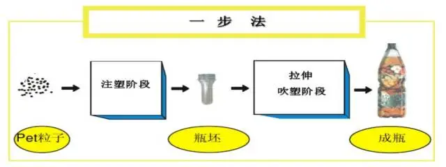 采購PET吹制類容器，這些基礎(chǔ)技術(shù)要點您可了解？