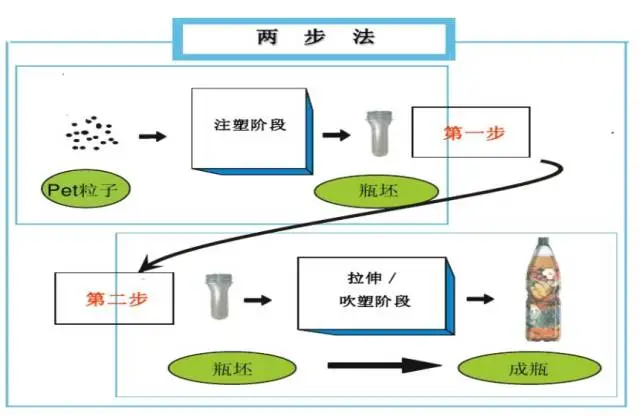 采購PET吹制類容器，這些基礎(chǔ)技術(shù)要點您可了解？